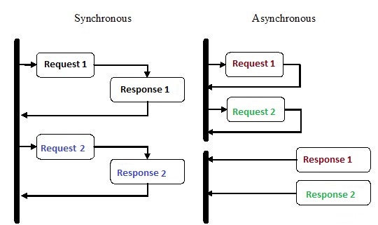 Sync Async