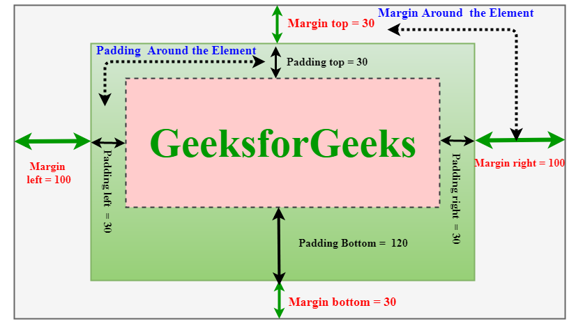 Margin And Padding