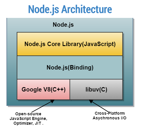 node js architecture