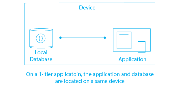 tier 1 client server architecture